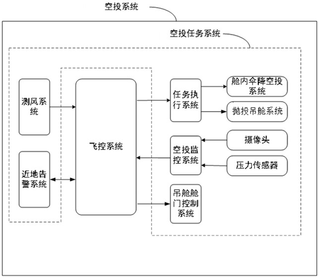 A large and medium-sized fixed-wing unmanned aerial vehicle airdrop system and airdrop control method