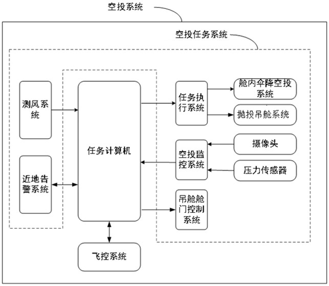 A large and medium-sized fixed-wing unmanned aerial vehicle airdrop system and airdrop control method