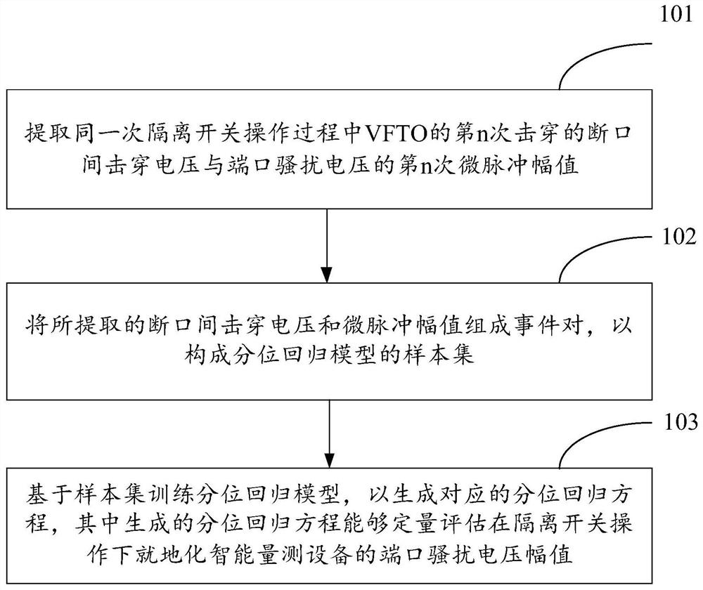 Disturbance voltage maximum amplitude quantification method and device of in-situ intelligent measurement equipment