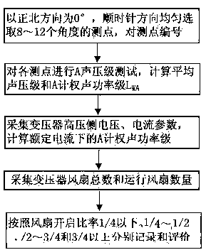 Method for recording and evaluating noise of transformer