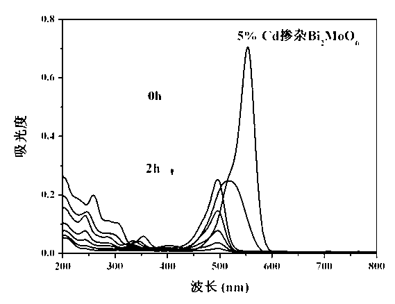 Cadmium-doped bismuth molybdate visible-light-induced photocatalyst and preparation method and application of cadmium-doped bismuth molybdate visible-light-induced photocatalyst