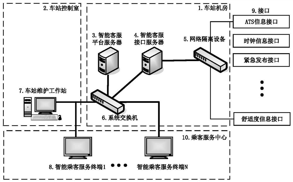 Non-contact intelligent customer service system applied to rail transit and application method