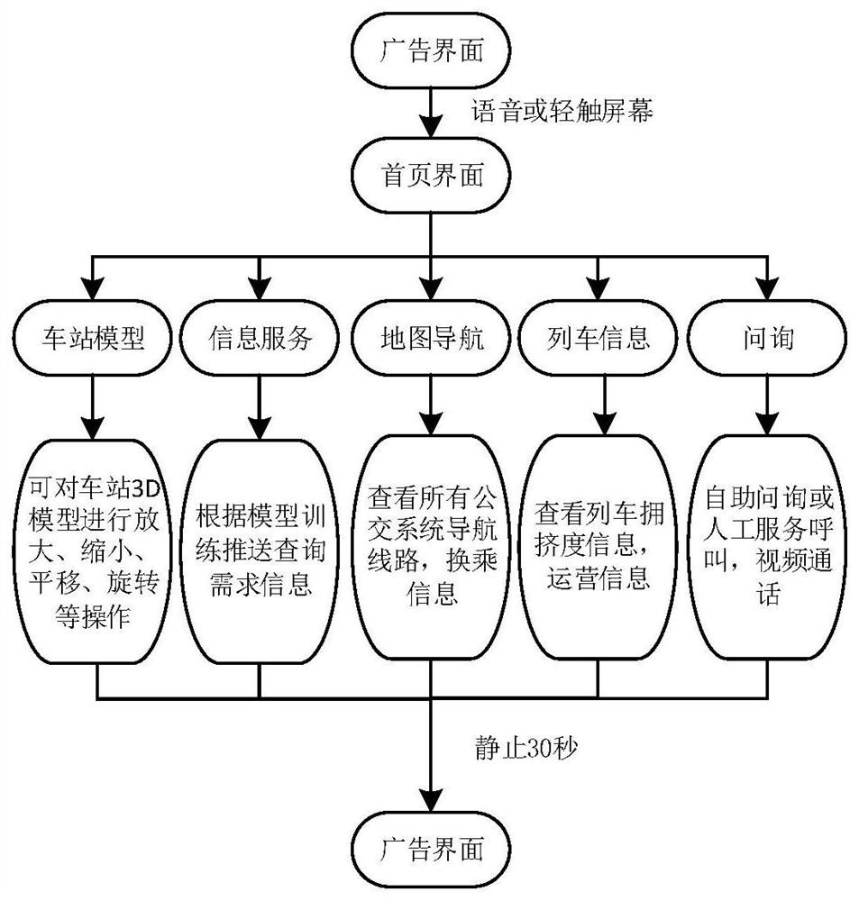 Non-contact intelligent customer service system applied to rail transit and application method