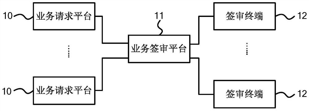 Service signing method, device and system and storage medium