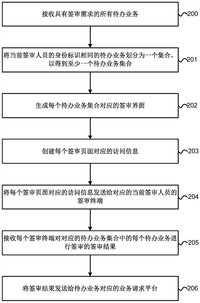 Service signing method, device and system and storage medium