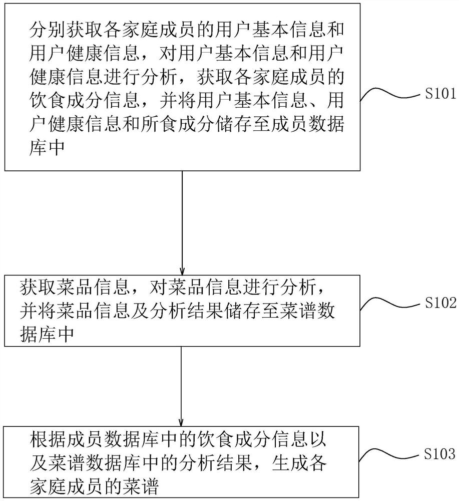 Healthy diet management and control method and system, healthy diet management and control platform and storage medium