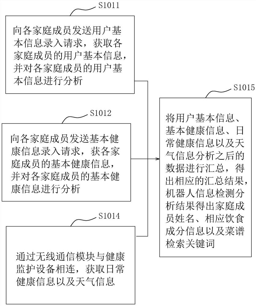 Healthy diet management and control method and system, healthy diet management and control platform and storage medium