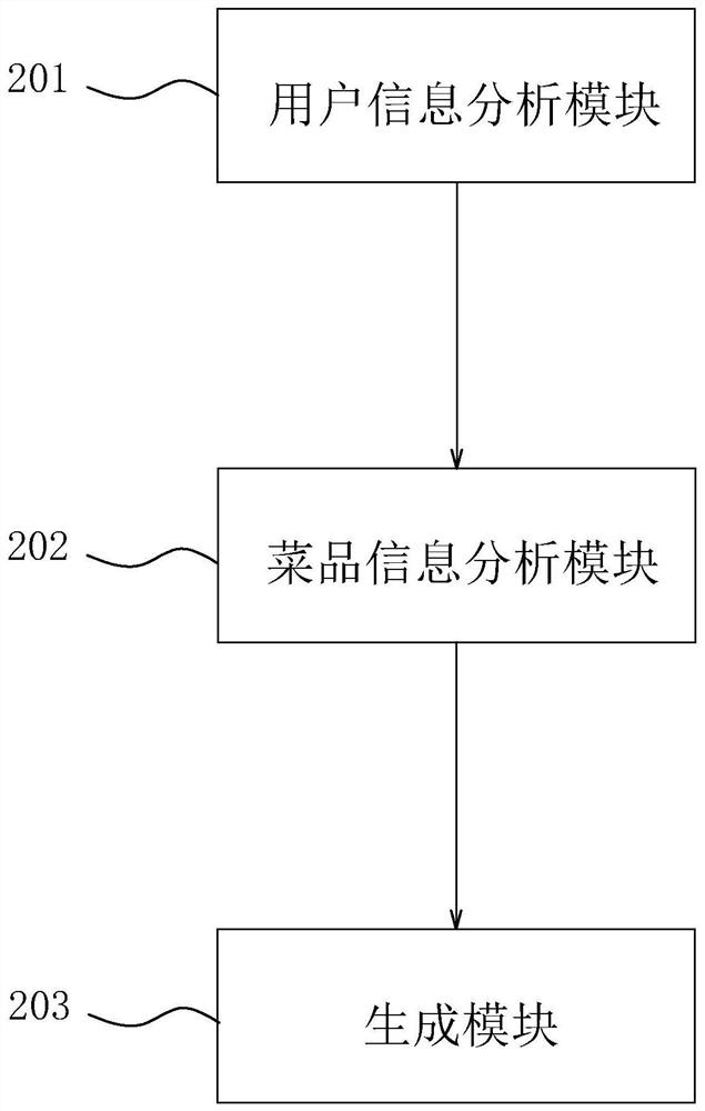 Healthy diet management and control method and system, healthy diet management and control platform and storage medium