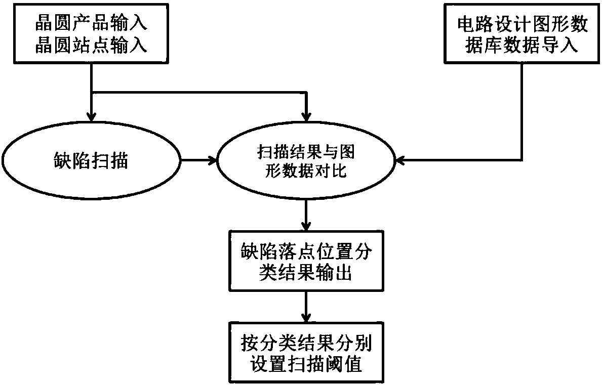 Method of setting scanning threshold based on circuit design figure