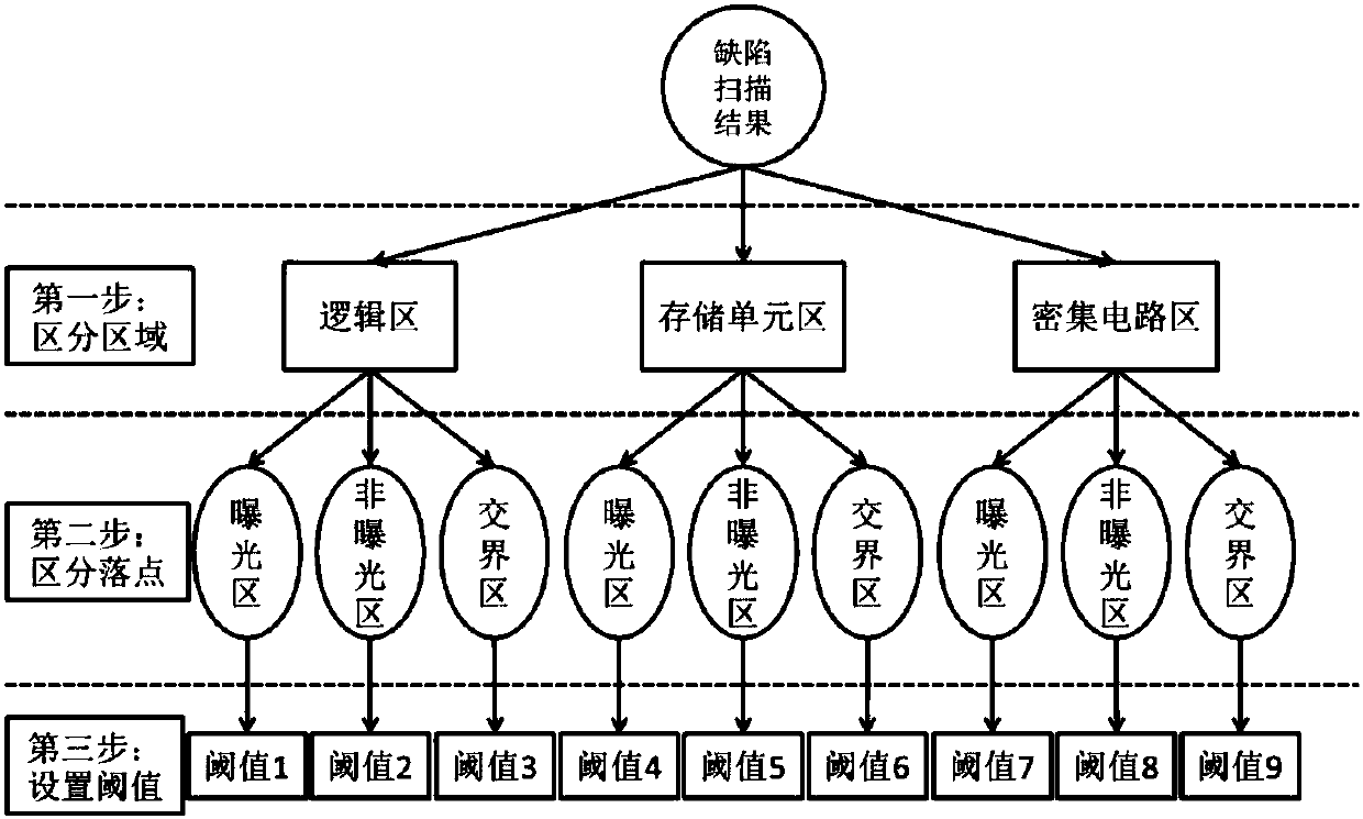 Method of setting scanning threshold based on circuit design figure