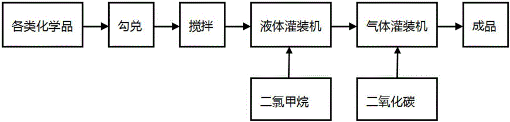 Carbon dioxide type carburetor cleaning agent and preparation method thereof