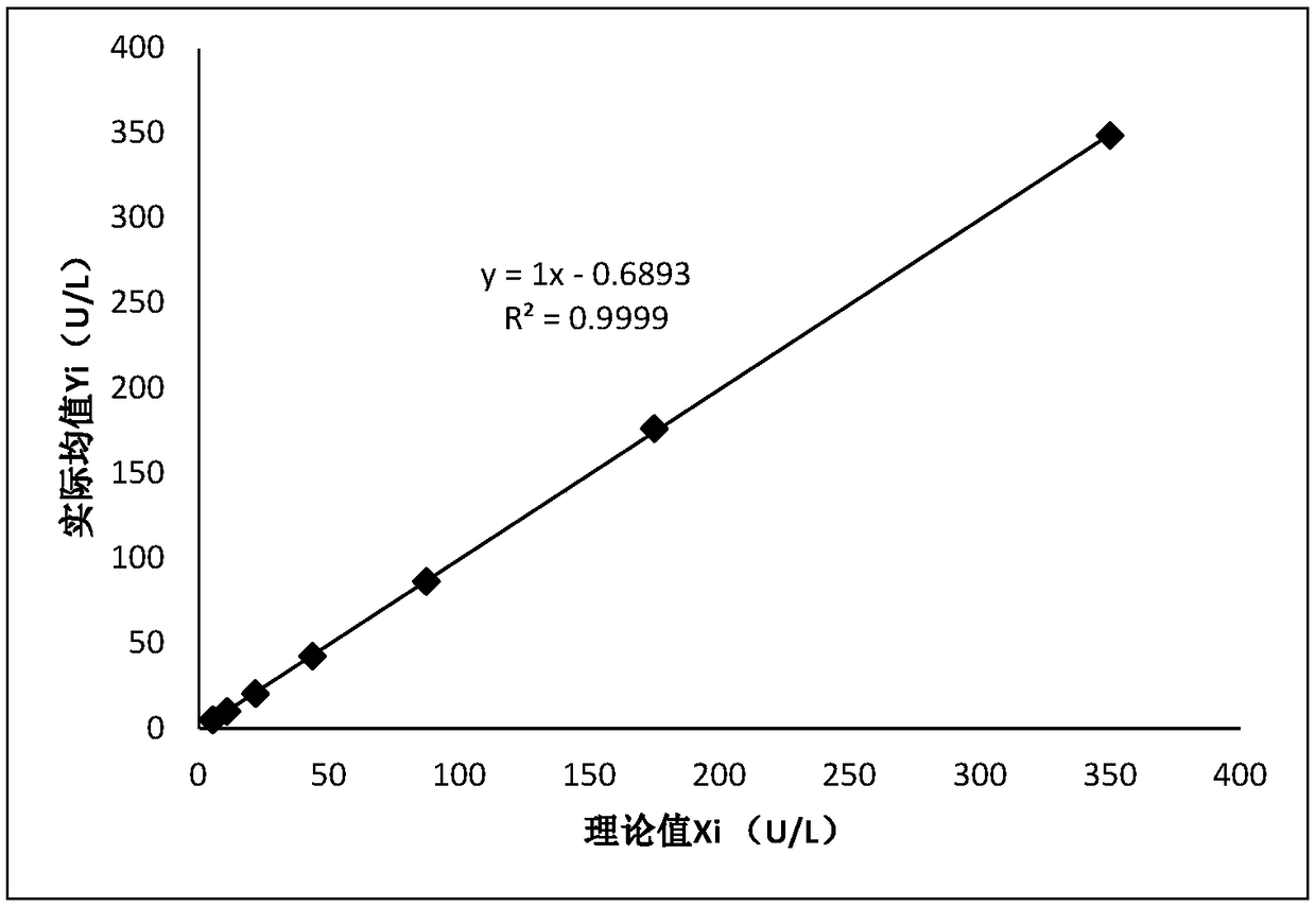 High-sensitivity lipase kit