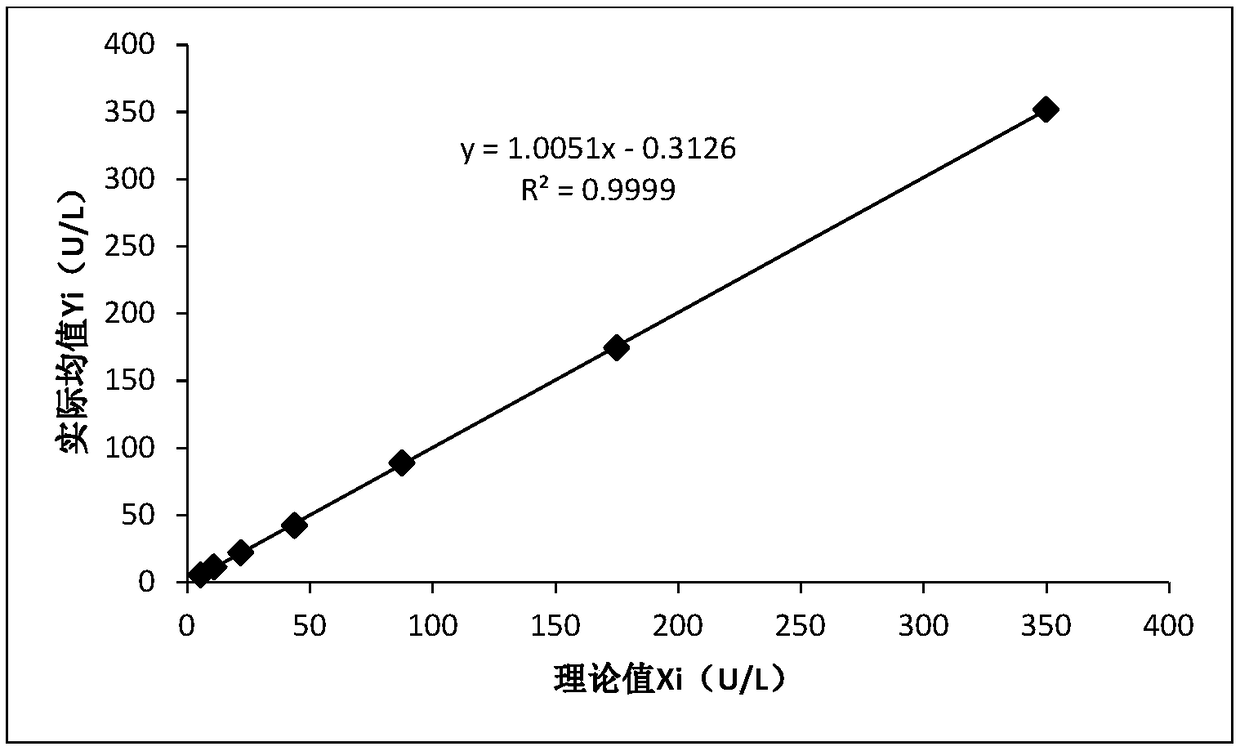 High-sensitivity lipase kit