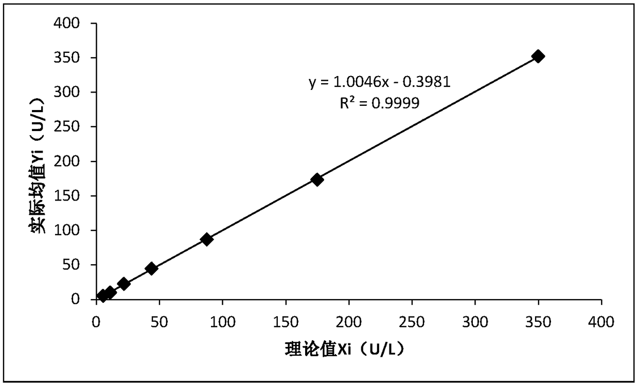 High-sensitivity lipase kit