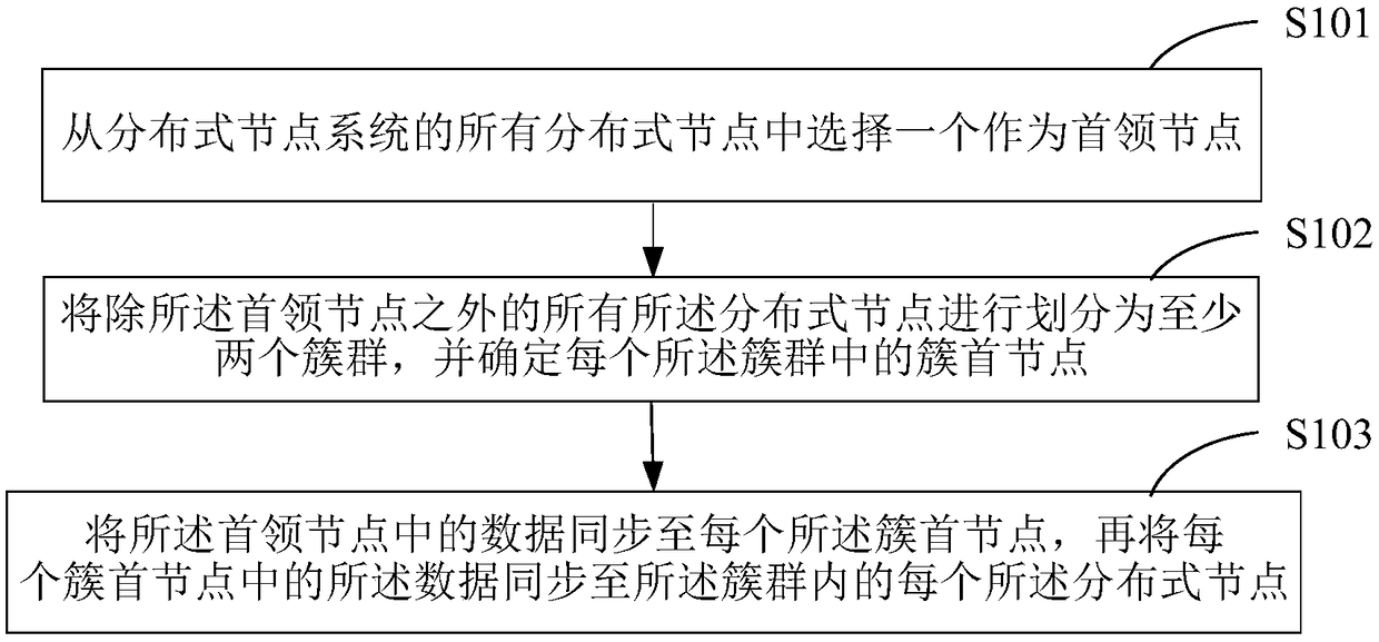 Data synchronization method based on distributed storage technology and terminal device