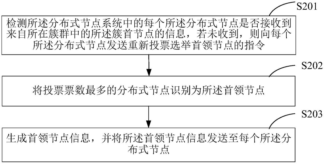 Data synchronization method based on distributed storage technology and terminal device