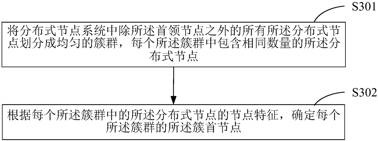 Data synchronization method based on distributed storage technology and terminal device