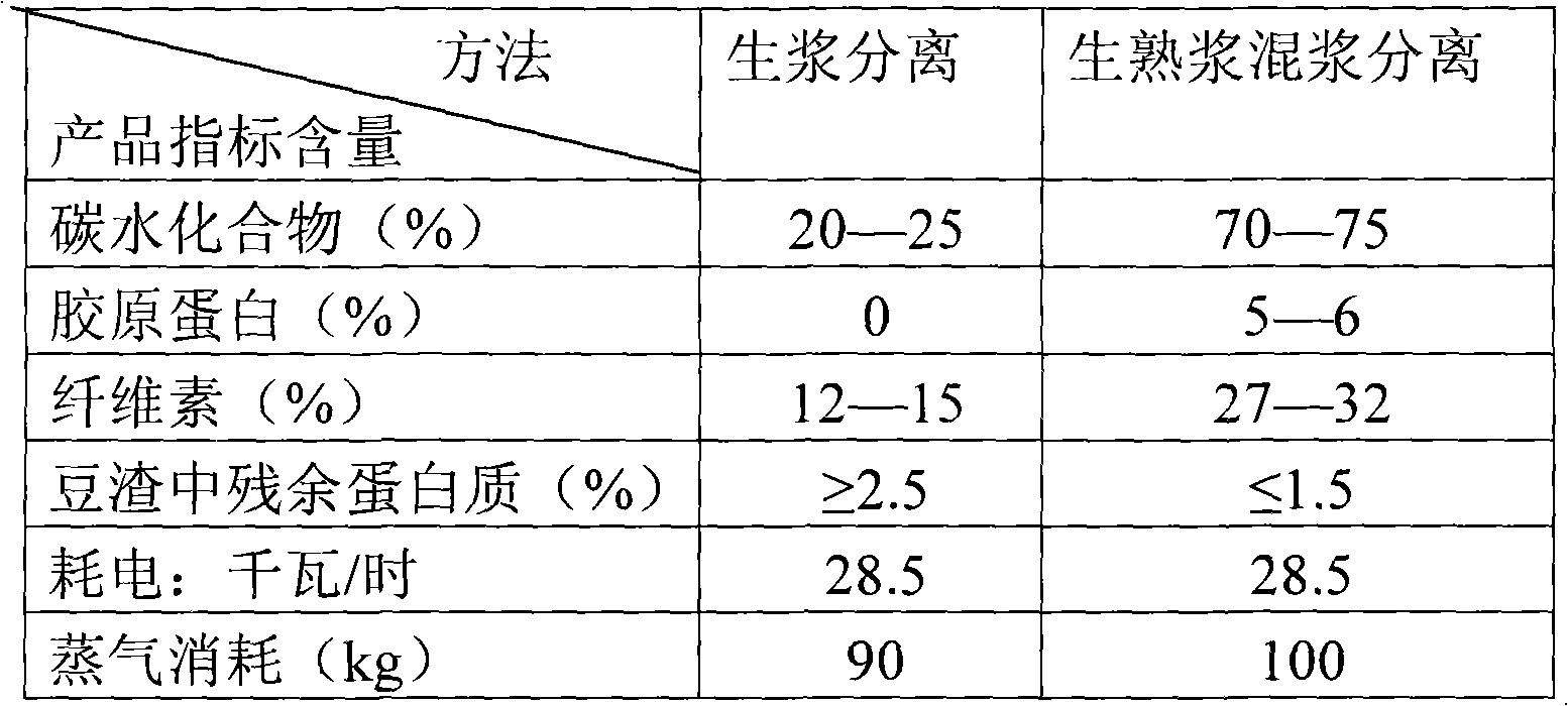 Separation making process of mixed slurry of raw slurry and boiled slurry of dried bean curd