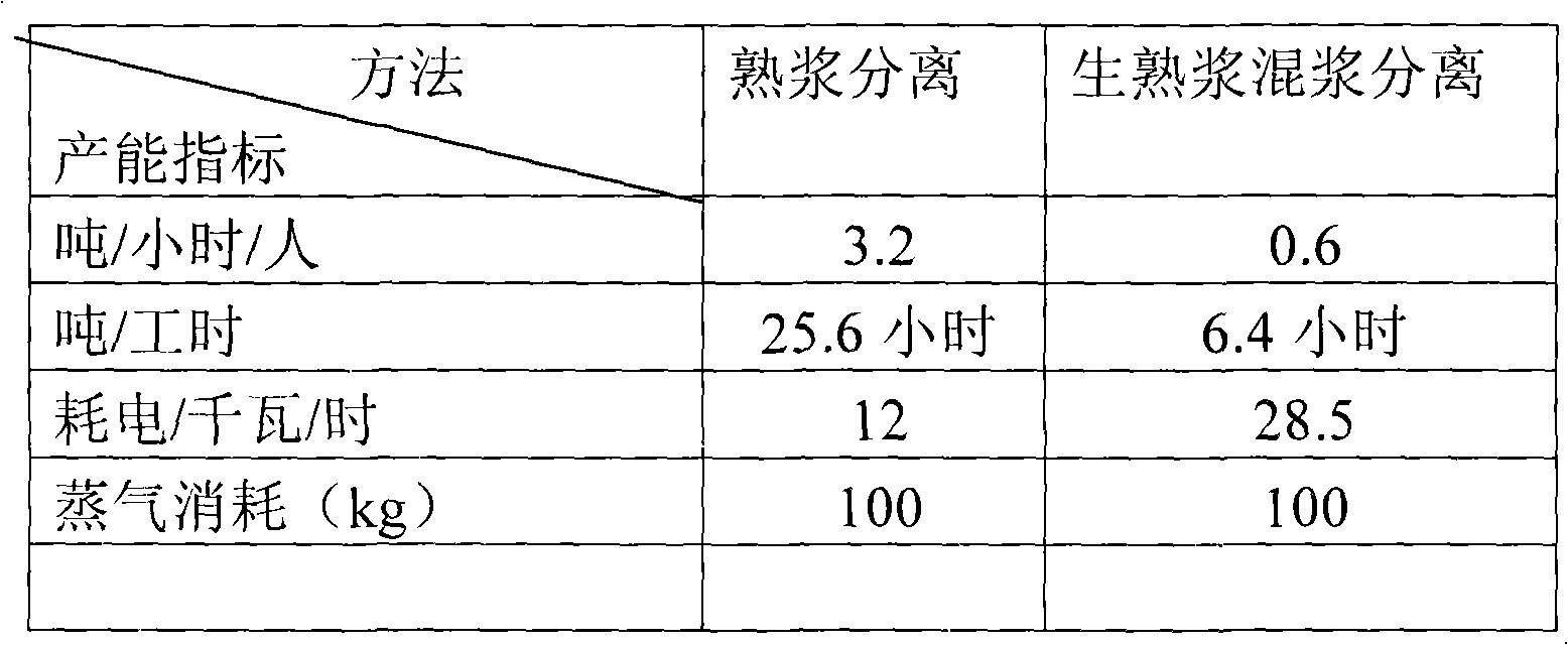 Separation making process of mixed slurry of raw slurry and boiled slurry of dried bean curd