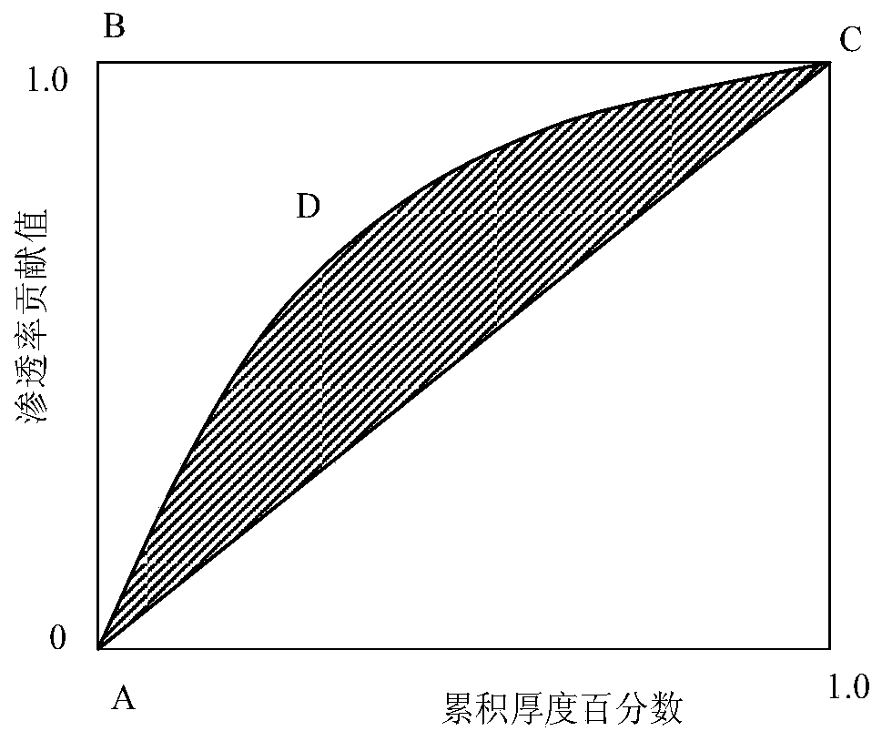 A decision-making method for profile control and well selection suitable for offshore heavy oil reservoirs