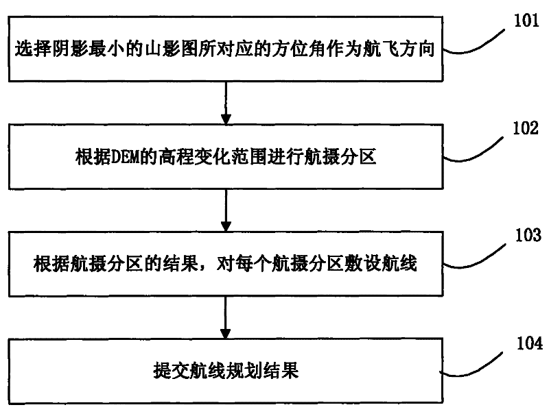 Flight planning method for airborne synthetic aperture radar