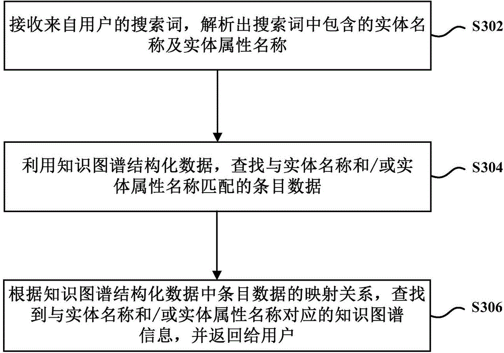 Knowledge graph construction method and device based on structural data