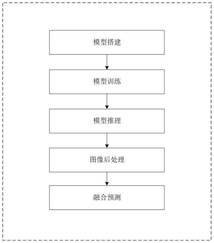 Road scene semantic segmentation method based on multi-model fusion