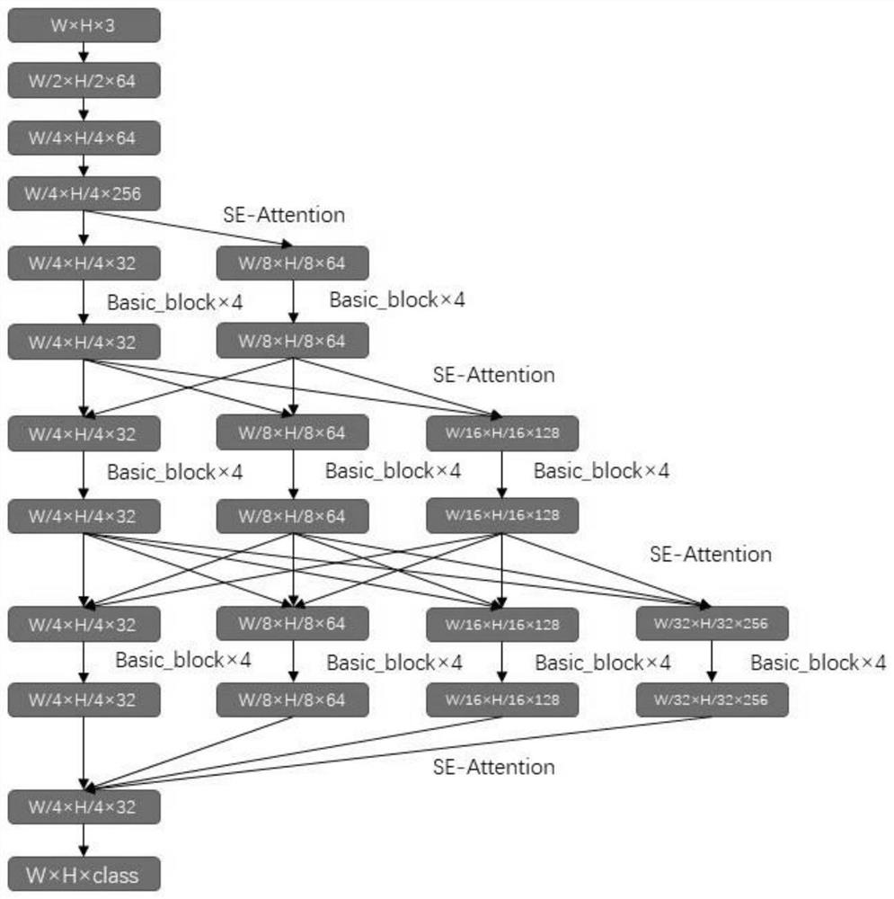 Road scene semantic segmentation method based on multi-model fusion