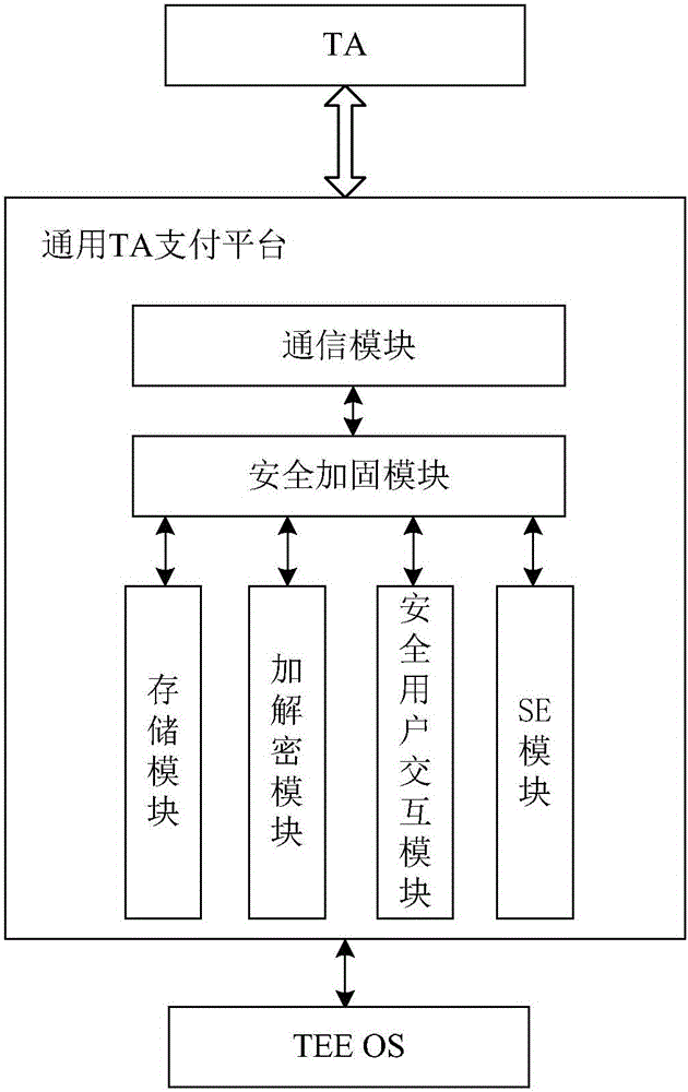 Universal TA (trusted application) payment platform and payment method