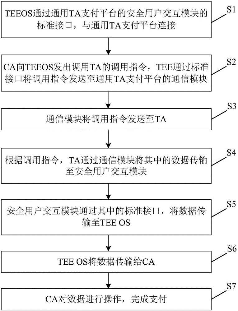 Universal TA (trusted application) payment platform and payment method