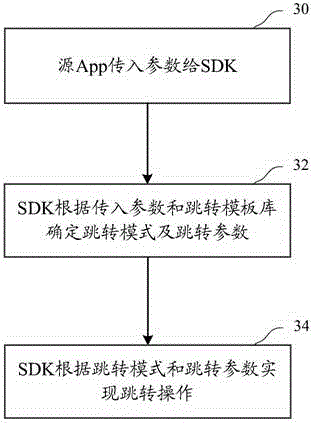 Mobile application (App) skipping method and device