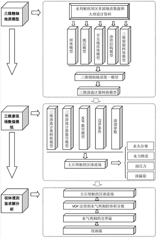 Prediction of seepage field in pivotal area of ​​earth-rock dam and method of determining wetting surface of earth-rock dam body