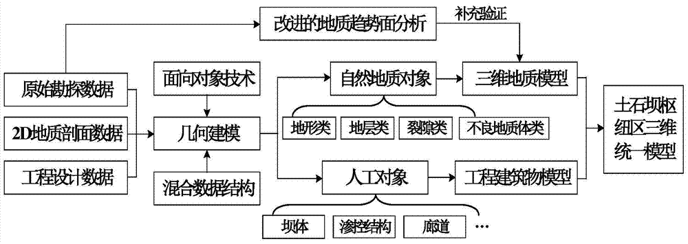 Prediction of seepage field in pivotal area of ​​earth-rock dam and method of determining wetting surface of earth-rock dam body