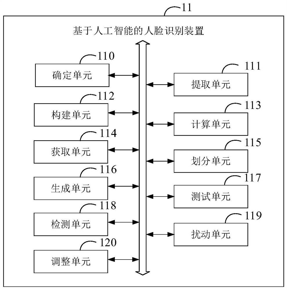 Human face recognition method and device based on artificial intelligence, electronic equipment and medium