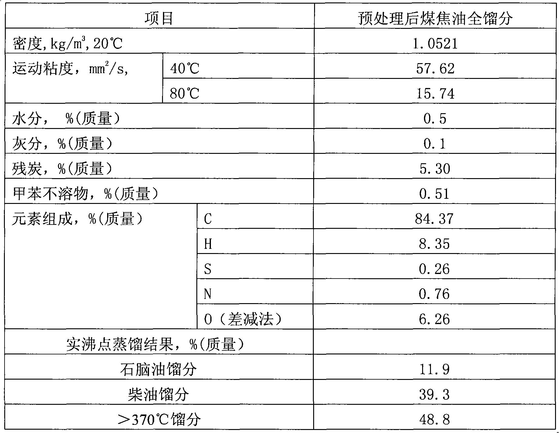 Bimetal or multi-metal high-dispersion composite coal tar hydrogenation catalyst and preparation method thereof