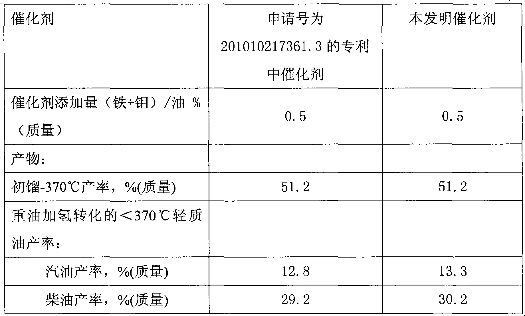 Bimetal or multi-metal high-dispersion composite coal tar hydrogenation catalyst and preparation method thereof