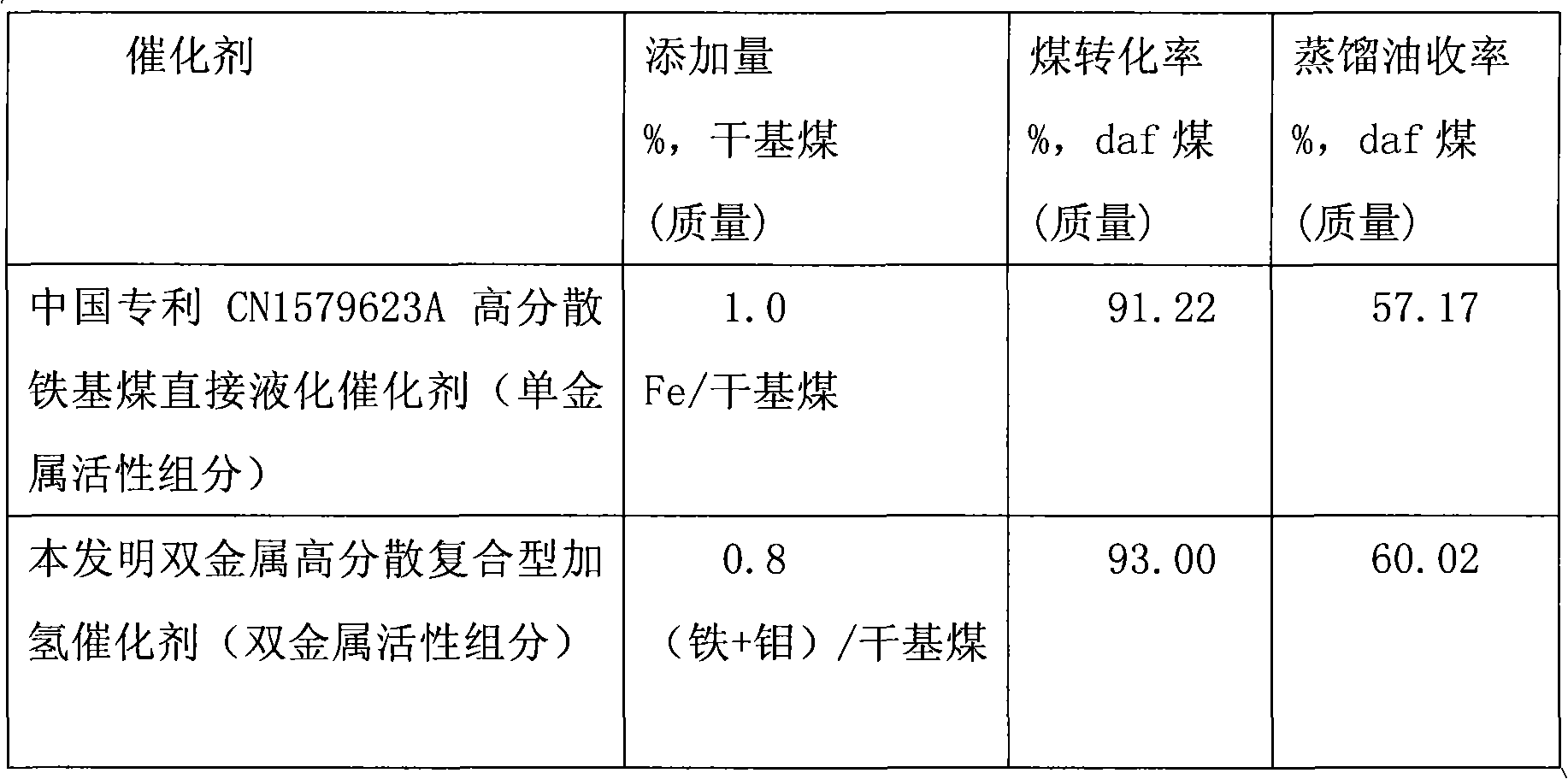 Bimetal or multi-metal high-dispersion composite coal tar hydrogenation catalyst and preparation method thereof