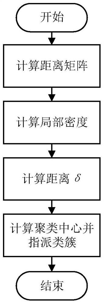 Multi-GPU Density Peak Clustering Method Based on Locality Sensitive Hashing