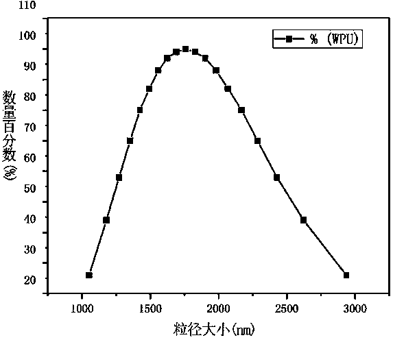 Environment-friendly self-extinction waterborne polyurethane and preparation method and application thereof