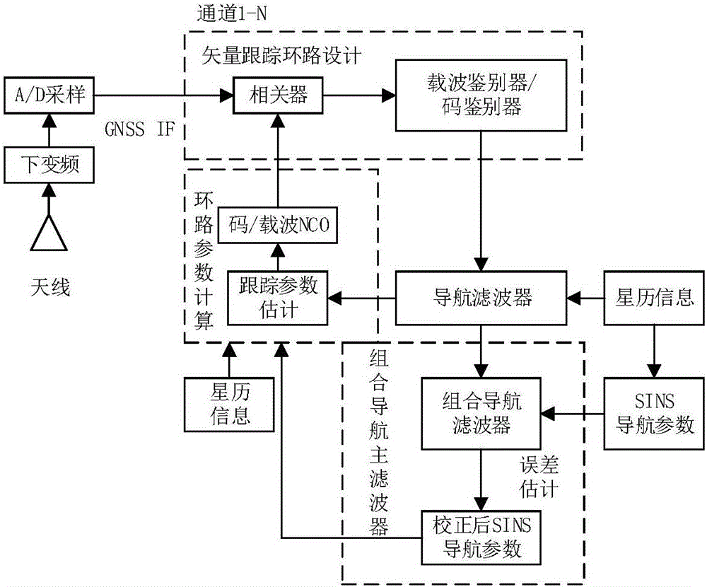 Cascaded GNSS/SINS deep integrated navigation method