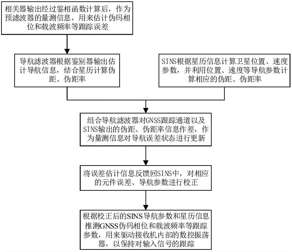 Cascaded GNSS/SINS deep integrated navigation method