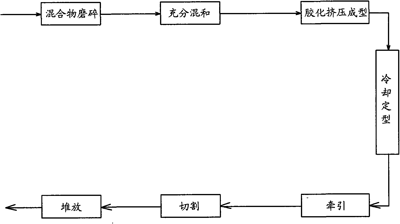 Manufacturing method of a regenesis wood plastic compound structures sectional materials