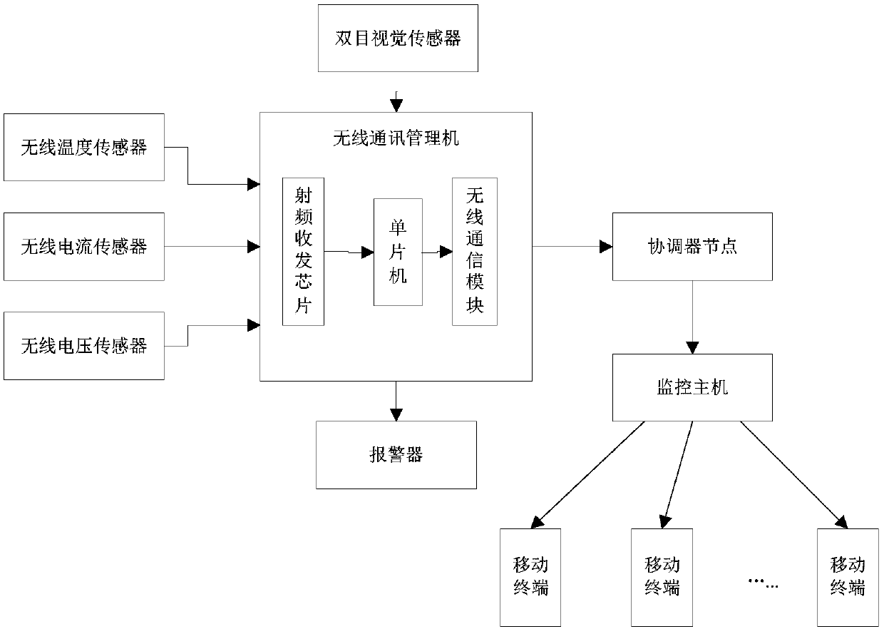 Power equipment safety monitoring system based on wireless network