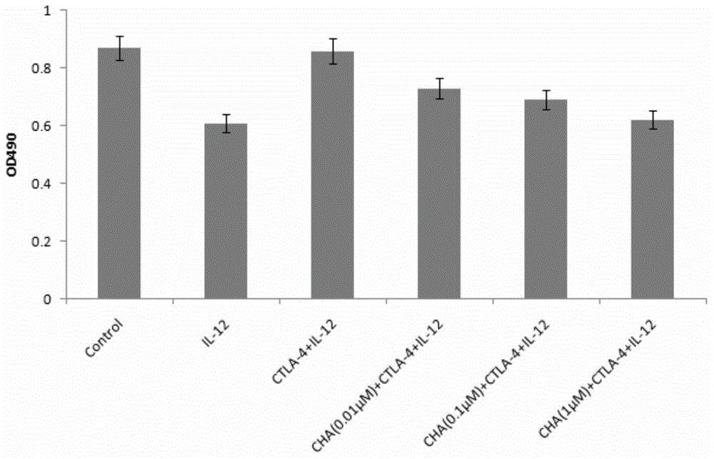 Application of chlorogenic acid in preparation of drug for treating choriocarcinoma