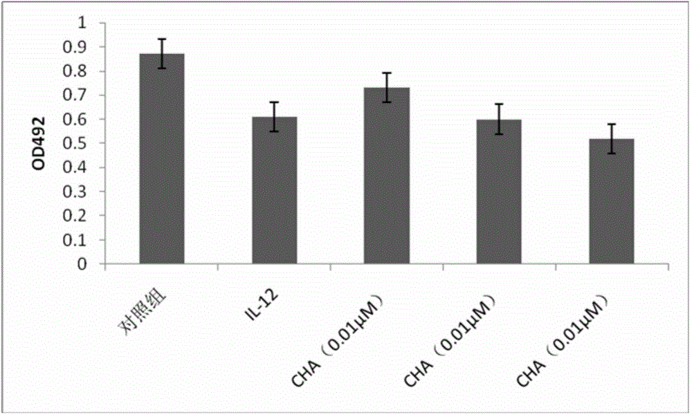 Application of chlorogenic acid in preparation of drug for treating choriocarcinoma