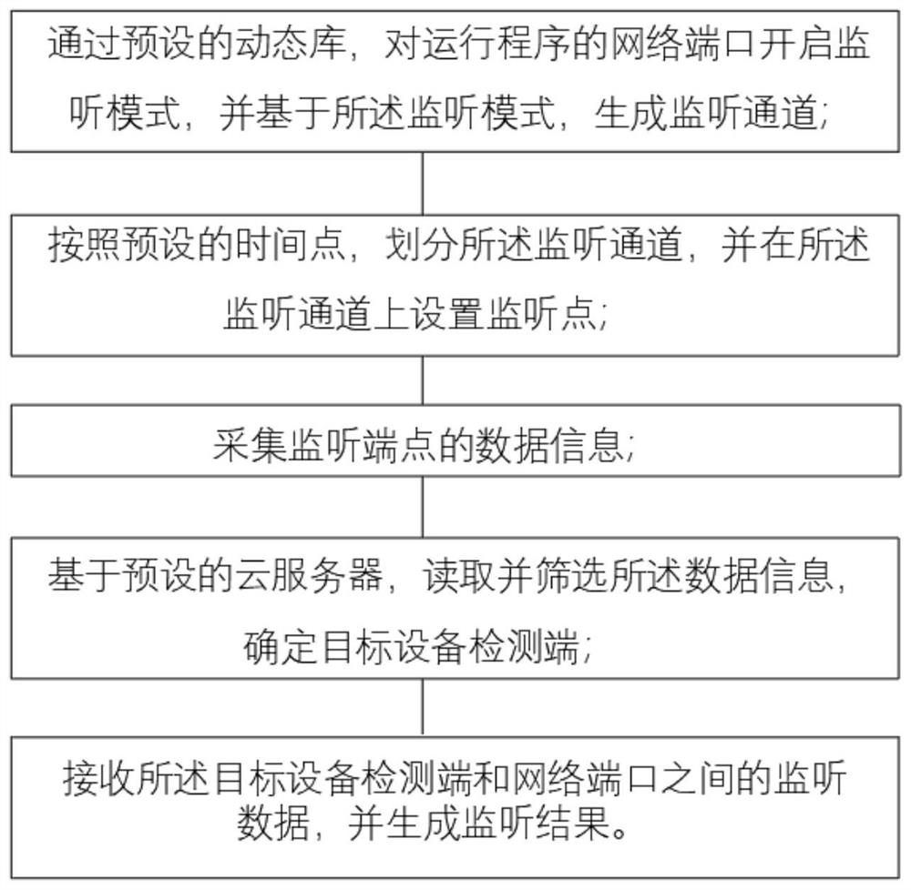 Method for detecting equipment fault based on network port