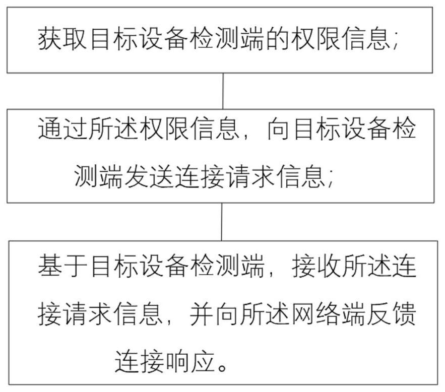 Method for detecting equipment fault based on network port