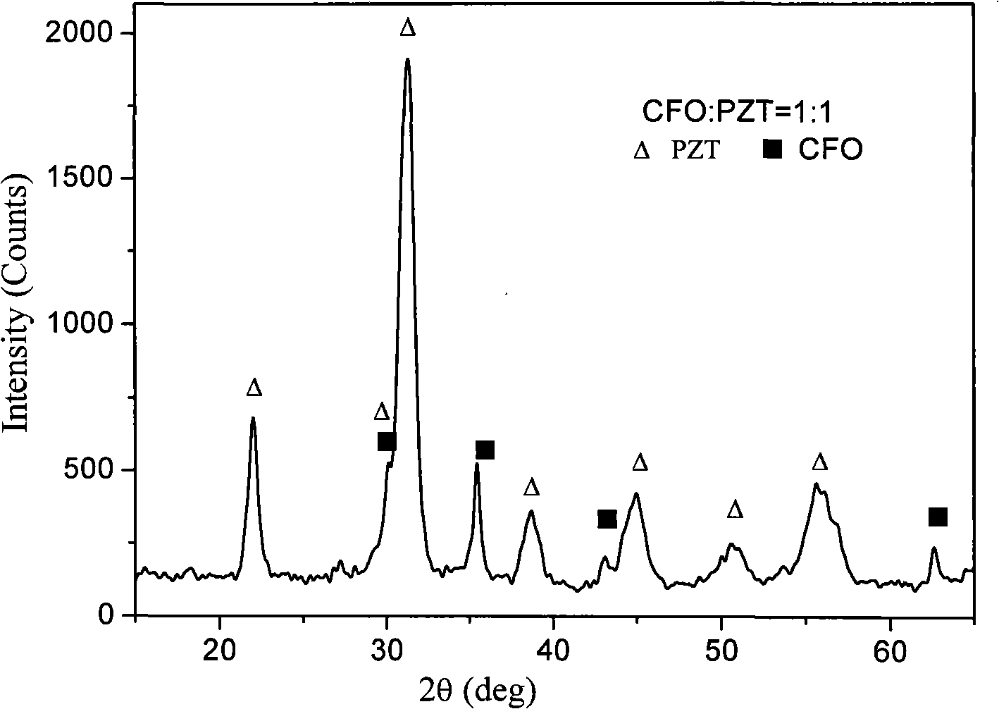 Preparation for ferroelectric-ferromagnetic composite nano-fiber