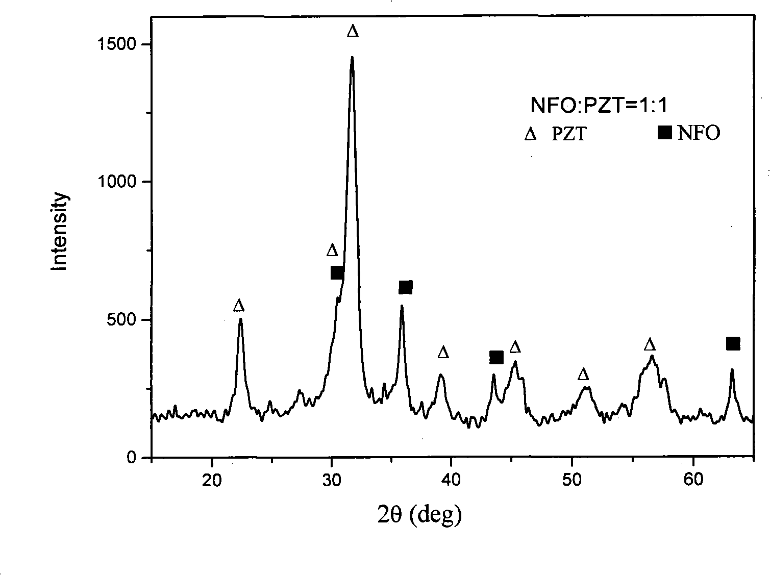 Preparation for ferroelectric-ferromagnetic composite nano-fiber