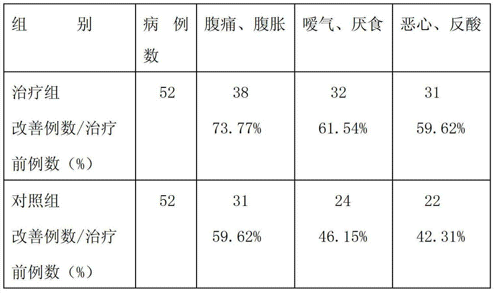 Medicament for treating functional dyspepsia and preparation method thereof